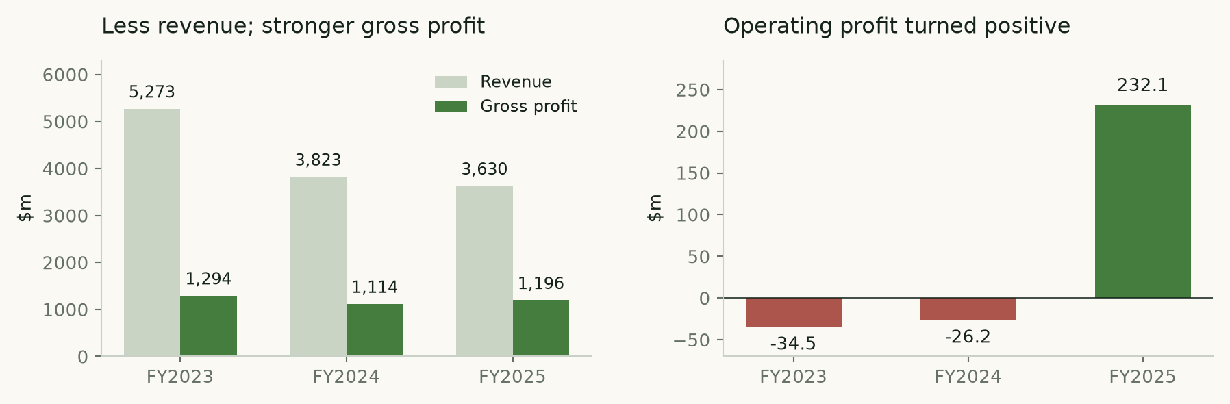 Historical revenue, gross profit and operating profit: a smaller sales base produced stronger operating profit in FY2025.