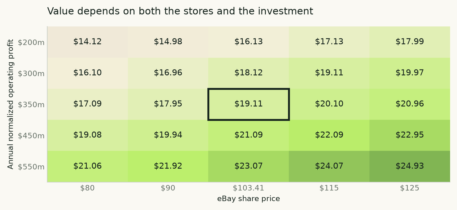 Sensitivity grids show how GME value changes with operating profit, eBay price and the valuation multiple; these are assumptions rather than forecast probabilities.