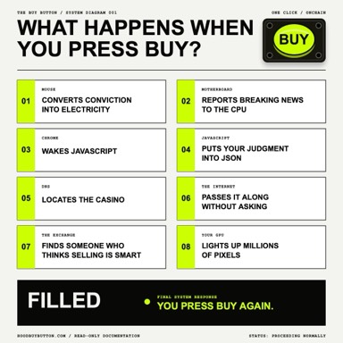 Technical diagram explaining what happens after the BUY button is pressed